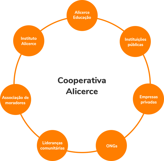 Cooperativa Alicerce: Alicerce Educação, Instituições públicas, Empresas privadas, ONGs, Lideranças comunitárias, Associação de moradores, Instituco Alicerce